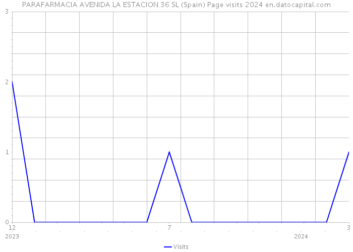 PARAFARMACIA AVENIDA LA ESTACION 36 SL (Spain) Page visits 2024 
