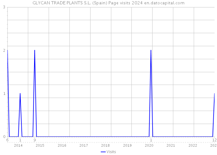 GLYCAN TRADE PLANTS S.L. (Spain) Page visits 2024 