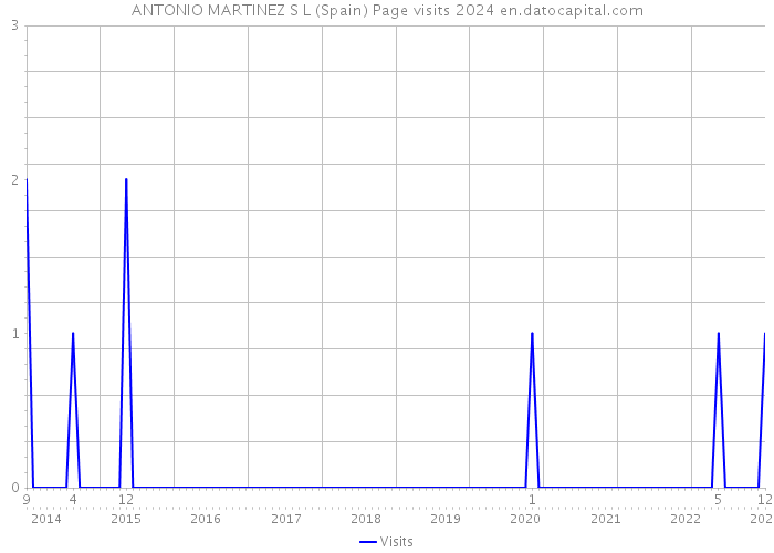 ANTONIO MARTINEZ S L (Spain) Page visits 2024 