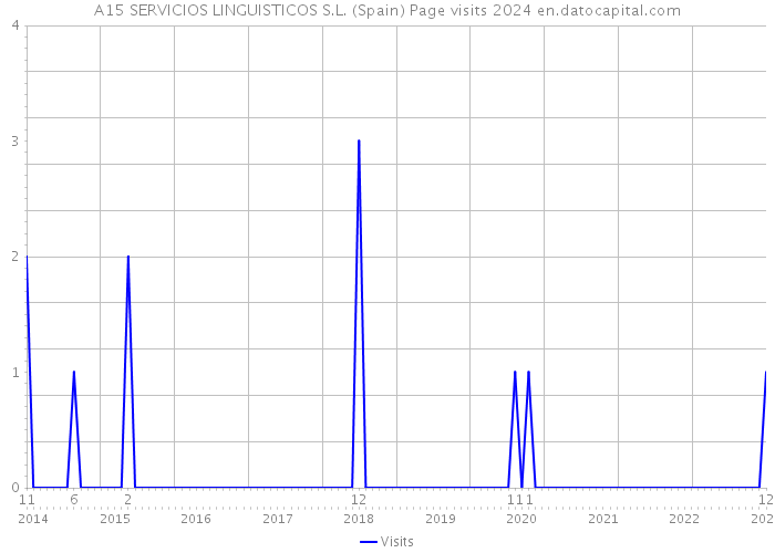A15 SERVICIOS LINGUISTICOS S.L. (Spain) Page visits 2024 