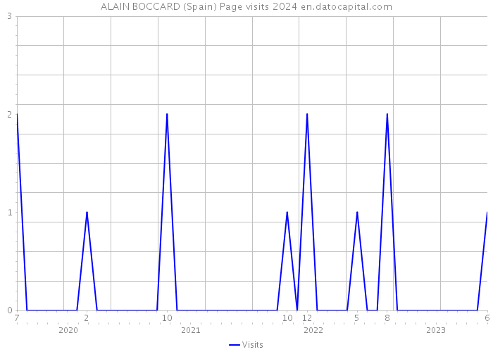 ALAIN BOCCARD (Spain) Page visits 2024 