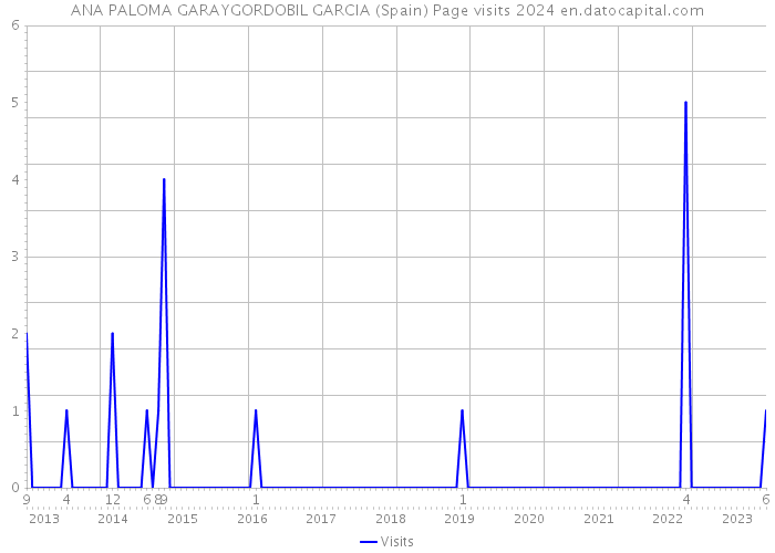 ANA PALOMA GARAYGORDOBIL GARCIA (Spain) Page visits 2024 