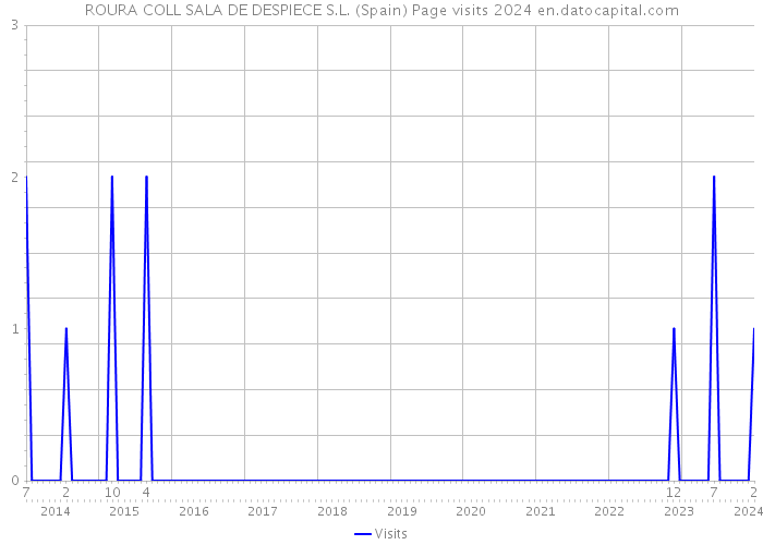 ROURA COLL SALA DE DESPIECE S.L. (Spain) Page visits 2024 