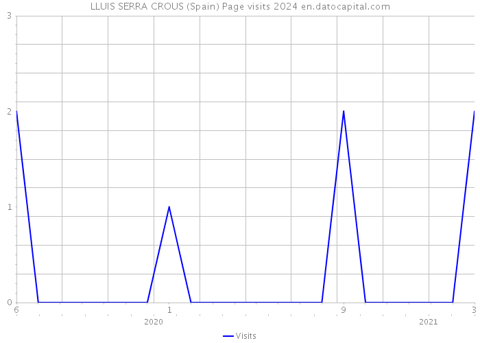 LLUIS SERRA CROUS (Spain) Page visits 2024 