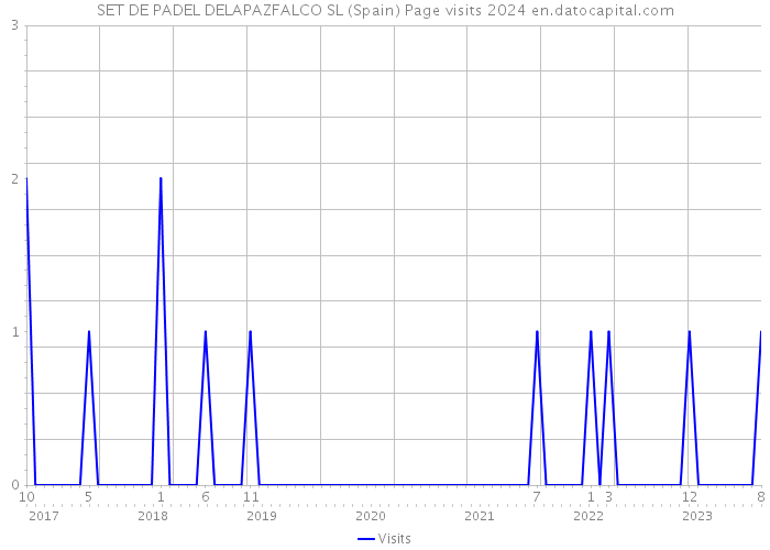 SET DE PADEL DELAPAZFALCO SL (Spain) Page visits 2024 