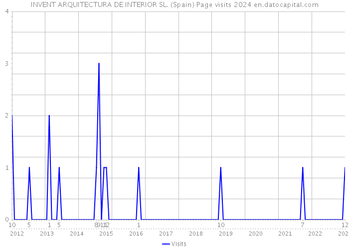 INVENT ARQUITECTURA DE INTERIOR SL. (Spain) Page visits 2024 