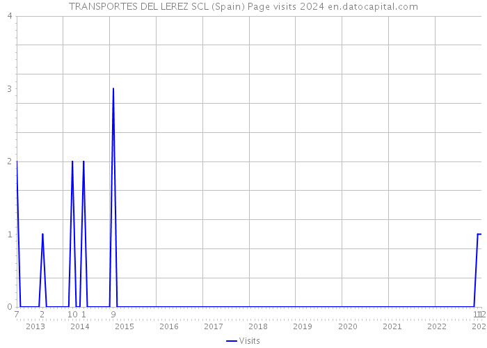 TRANSPORTES DEL LEREZ SCL (Spain) Page visits 2024 