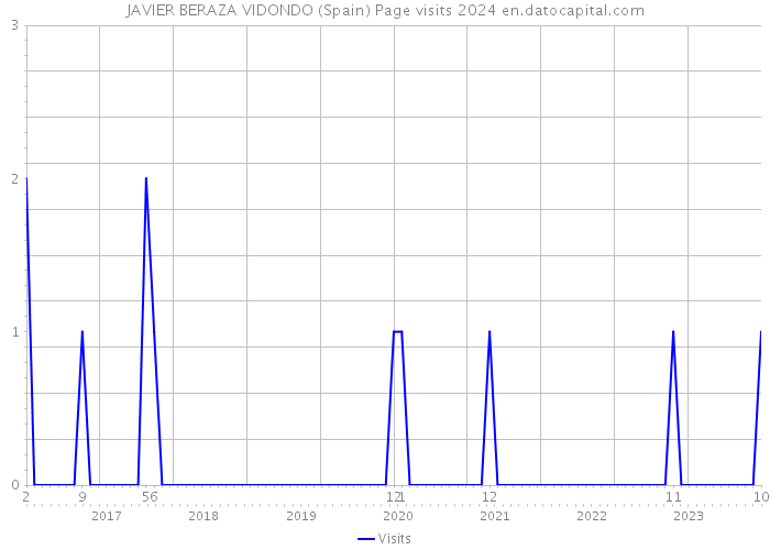 JAVIER BERAZA VIDONDO (Spain) Page visits 2024 