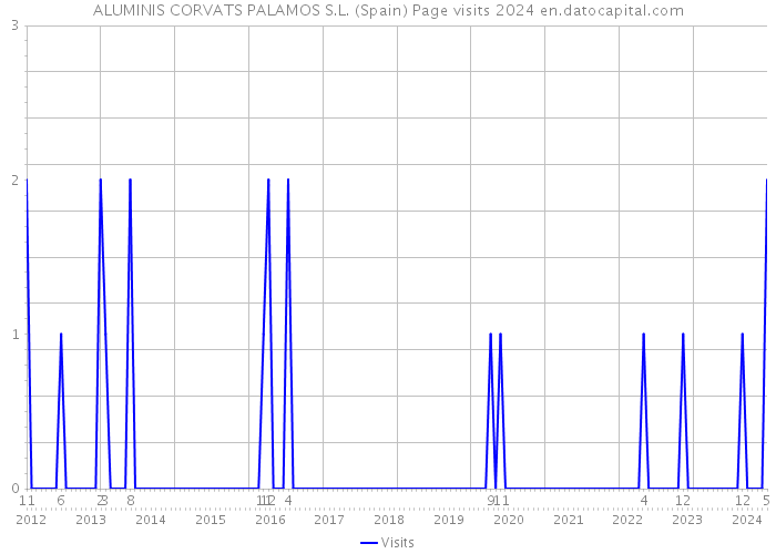 ALUMINIS CORVATS PALAMOS S.L. (Spain) Page visits 2024 