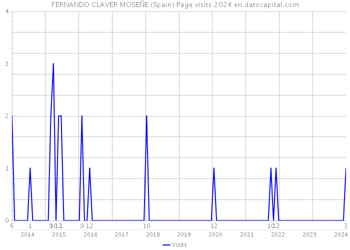 FERNANDO CLAVER MOSEÑE (Spain) Page visits 2024 