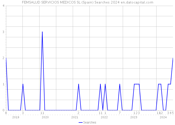 FEMSALUD SERVICIOS MEDICOS SL (Spain) Searches 2024 