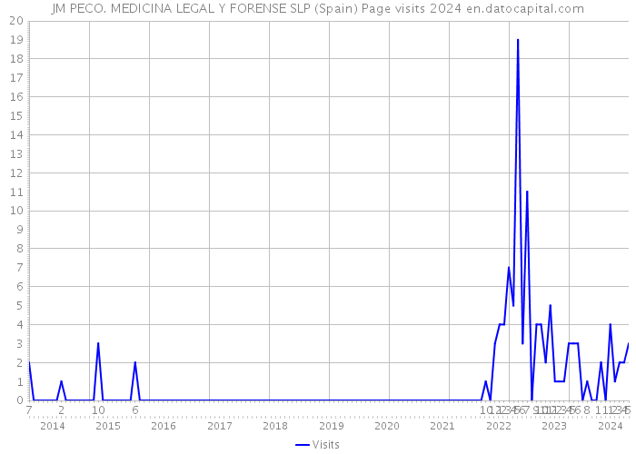 JM PECO. MEDICINA LEGAL Y FORENSE SLP (Spain) Page visits 2024 