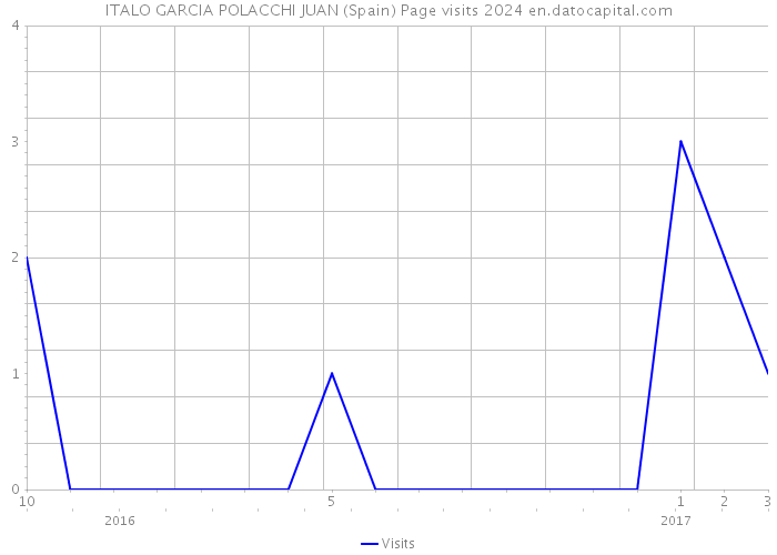 ITALO GARCIA POLACCHI JUAN (Spain) Page visits 2024 