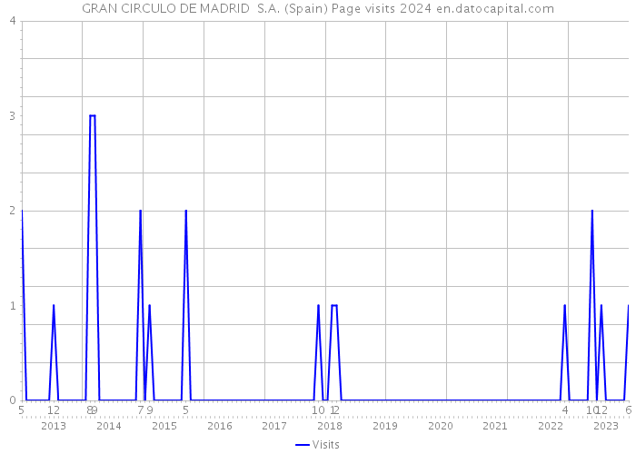 GRAN CIRCULO DE MADRID S.A. (Spain) Page visits 2024 