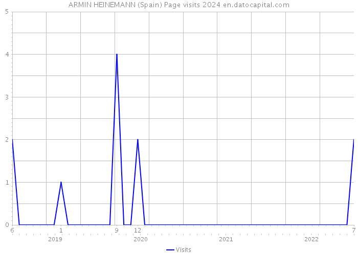 ARMIN HEINEMANN (Spain) Page visits 2024 