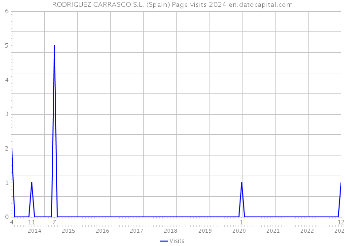 RODRIGUEZ CARRASCO S.L. (Spain) Page visits 2024 
