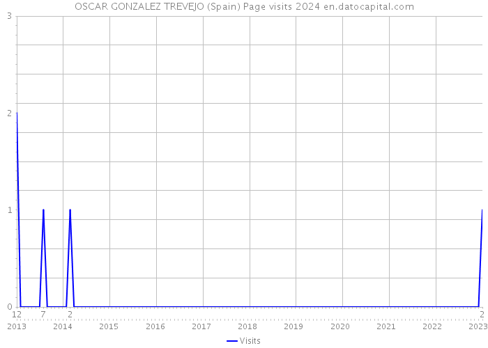 OSCAR GONZALEZ TREVEJO (Spain) Page visits 2024 