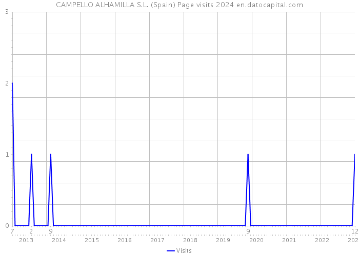 CAMPELLO ALHAMILLA S.L. (Spain) Page visits 2024 