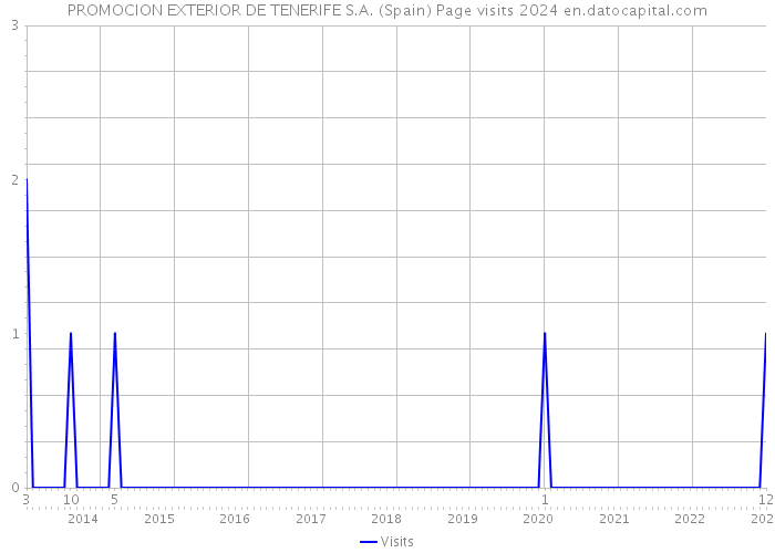 PROMOCION EXTERIOR DE TENERIFE S.A. (Spain) Page visits 2024 