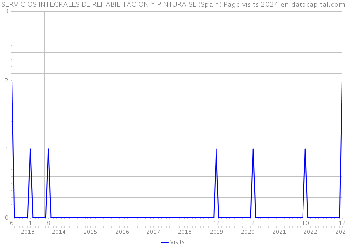 SERVICIOS INTEGRALES DE REHABILITACION Y PINTURA SL (Spain) Page visits 2024 
