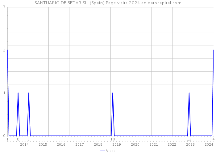 SANTUARIO DE BEDAR SL. (Spain) Page visits 2024 
