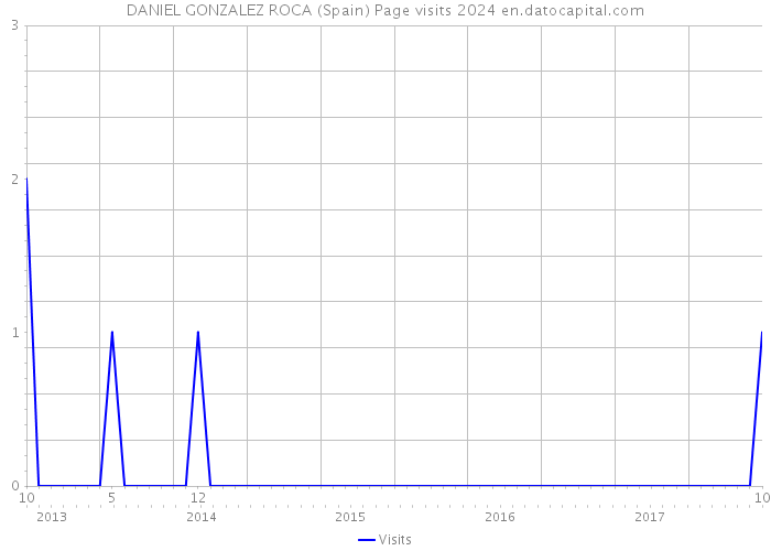 DANIEL GONZALEZ ROCA (Spain) Page visits 2024 