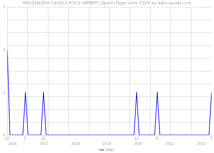 MAGDALENA CASALS ROCA UMBERT (Spain) Page visits 2024 