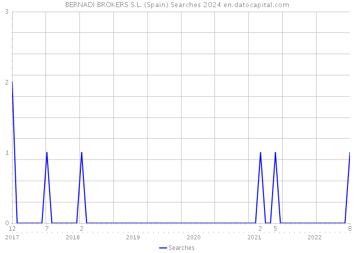 BERNADI BROKERS S.L. (Spain) Searches 2024 