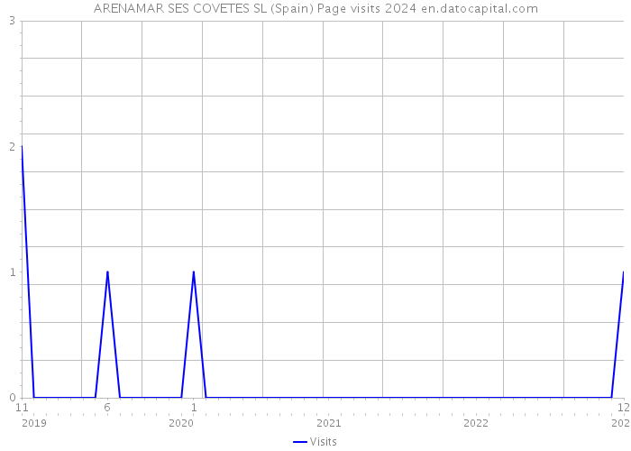 ARENAMAR SES COVETES SL (Spain) Page visits 2024 