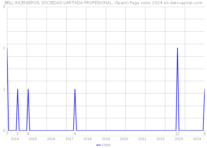 BELL INGENIEROS, SOCIEDAD LIMITADA PROFESIONAL. (Spain) Page visits 2024 