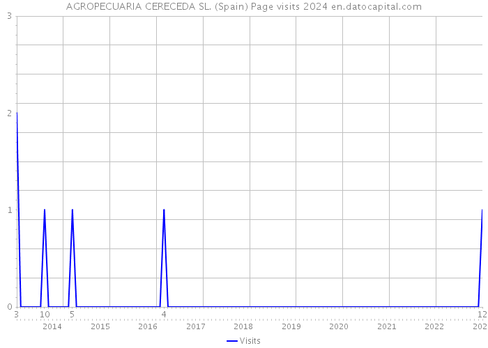 AGROPECUARIA CERECEDA SL. (Spain) Page visits 2024 