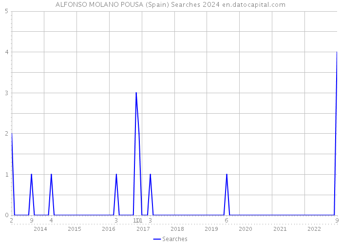 ALFONSO MOLANO POUSA (Spain) Searches 2024 