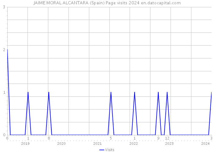 JAIME MORAL ALCANTARA (Spain) Page visits 2024 