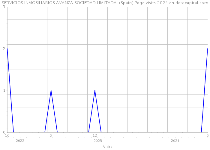 SERVICIOS INMOBILIARIOS AVANZA SOCIEDAD LIMITADA. (Spain) Page visits 2024 