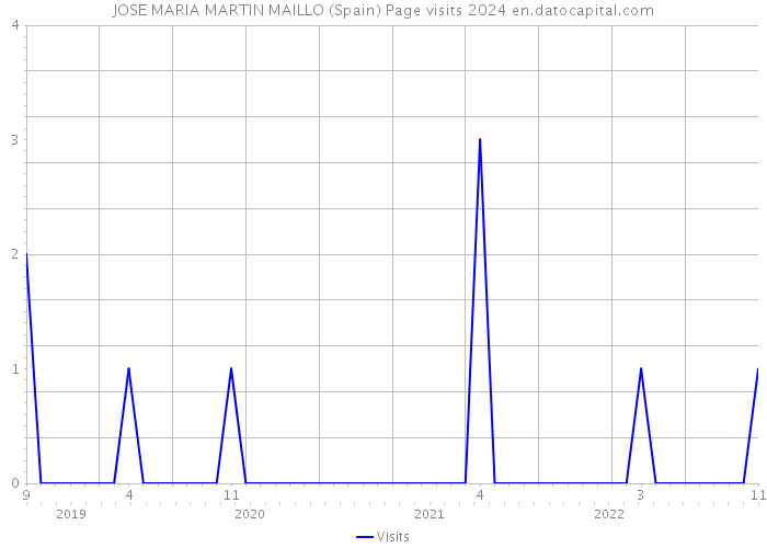 JOSE MARIA MARTIN MAILLO (Spain) Page visits 2024 