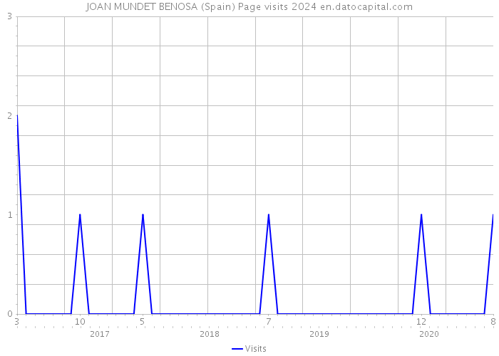 JOAN MUNDET BENOSA (Spain) Page visits 2024 