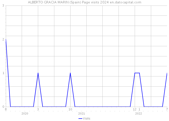 ALBERTO GRACIA MARIN (Spain) Page visits 2024 