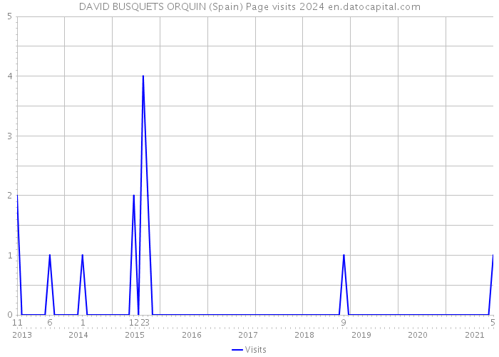 DAVID BUSQUETS ORQUIN (Spain) Page visits 2024 