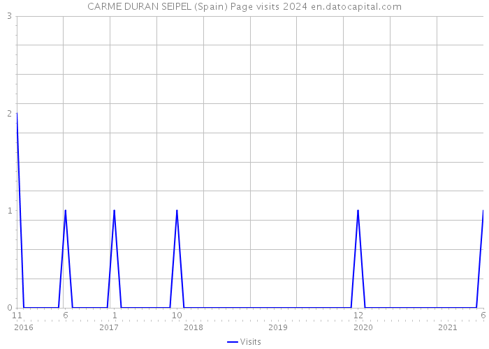 CARME DURAN SEIPEL (Spain) Page visits 2024 