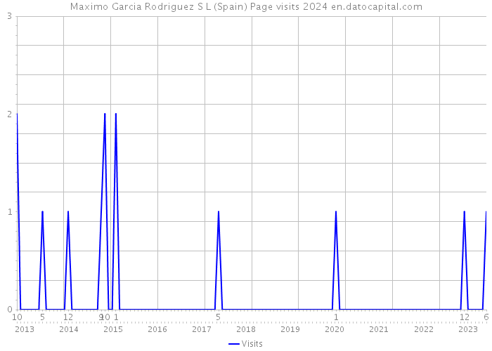Maximo Garcia Rodriguez S L (Spain) Page visits 2024 