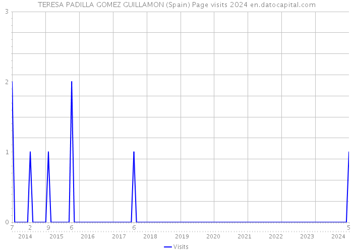 TERESA PADILLA GOMEZ GUILLAMON (Spain) Page visits 2024 