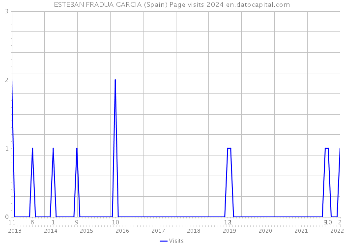 ESTEBAN FRADUA GARCIA (Spain) Page visits 2024 