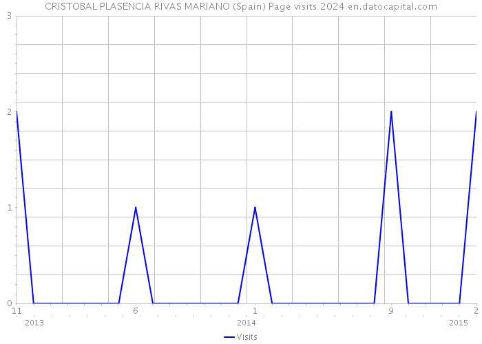 CRISTOBAL PLASENCIA RIVAS MARIANO (Spain) Page visits 2024 