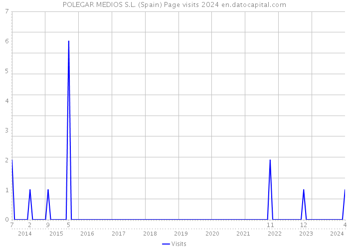 POLEGAR MEDIOS S.L. (Spain) Page visits 2024 