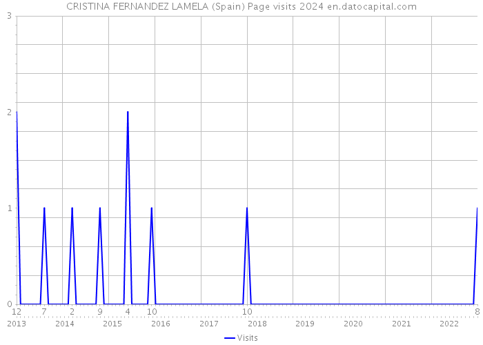 CRISTINA FERNANDEZ LAMELA (Spain) Page visits 2024 