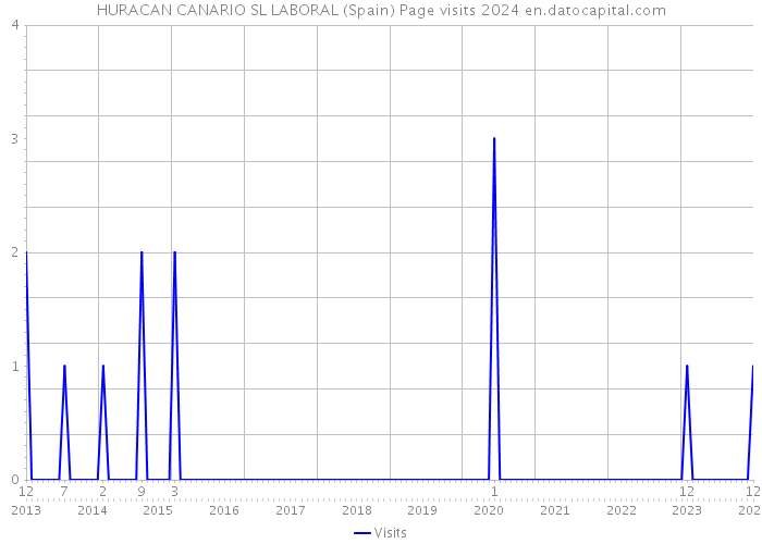 HURACAN CANARIO SL LABORAL (Spain) Page visits 2024 