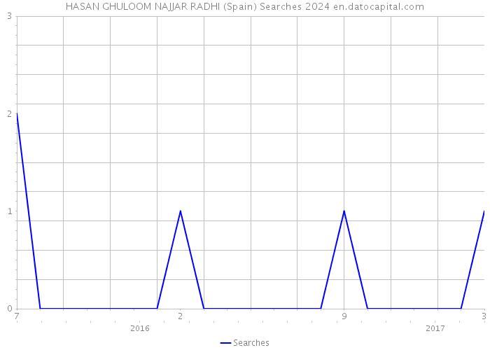HASAN GHULOOM NAJJAR RADHI (Spain) Searches 2024 