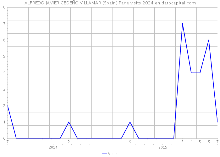 ALFREDO JAVIER CEDEÑO VILLAMAR (Spain) Page visits 2024 