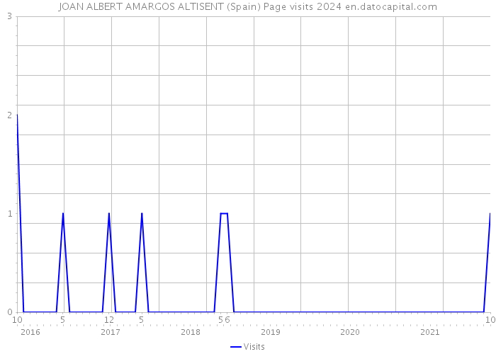 JOAN ALBERT AMARGOS ALTISENT (Spain) Page visits 2024 