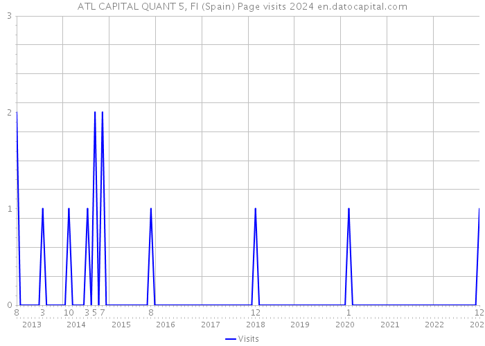 ATL CAPITAL QUANT 5, FI (Spain) Page visits 2024 